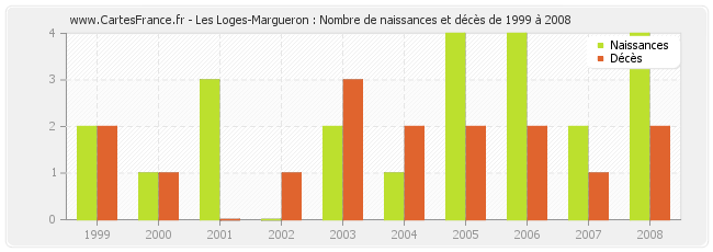 Les Loges-Margueron : Nombre de naissances et décès de 1999 à 2008